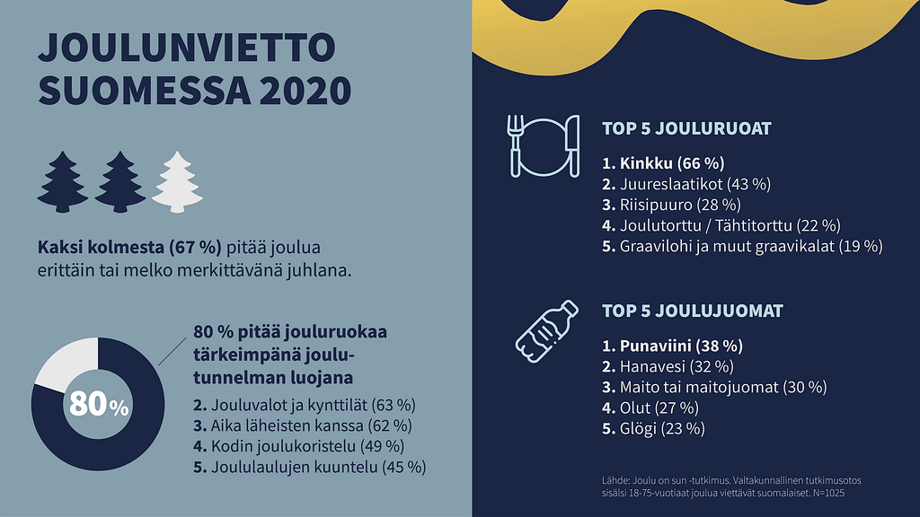 Joulu on sun 1. infograafi